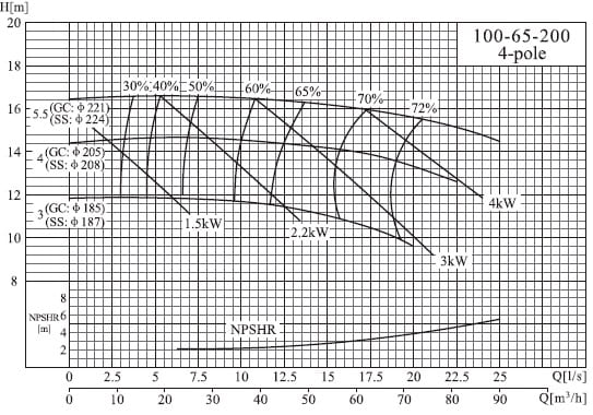  характеристики насоса cnp NISF100-65-200/5.5SWF консольний моноблочний відцентровий насос із нержавіючої сталі 